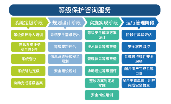 網絡安全等級保護咨詢師、測評師與安全咨詢服務解析